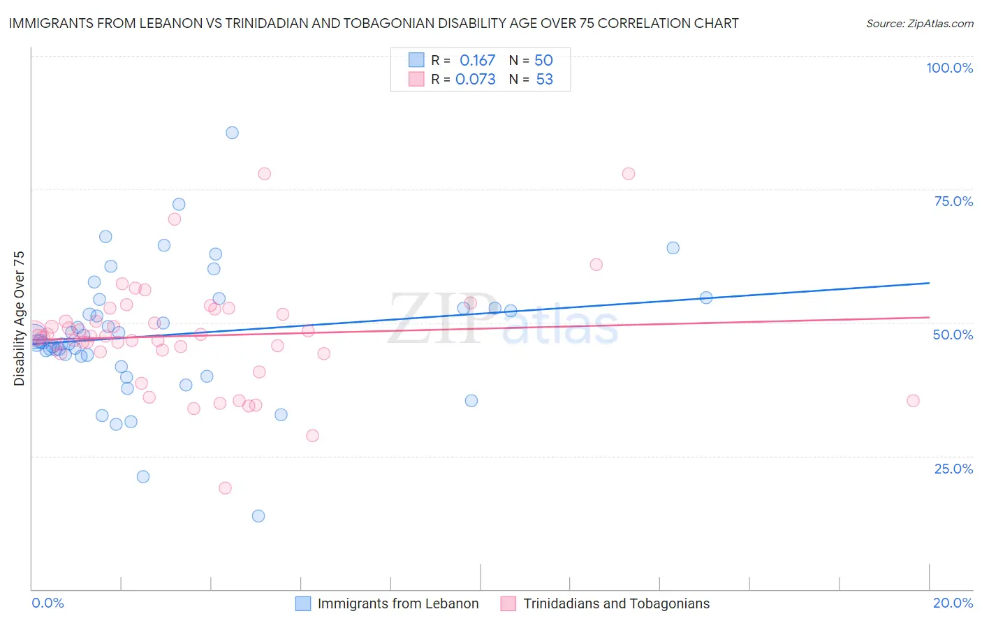 Immigrants from Lebanon vs Trinidadian and Tobagonian Disability Age Over 75
