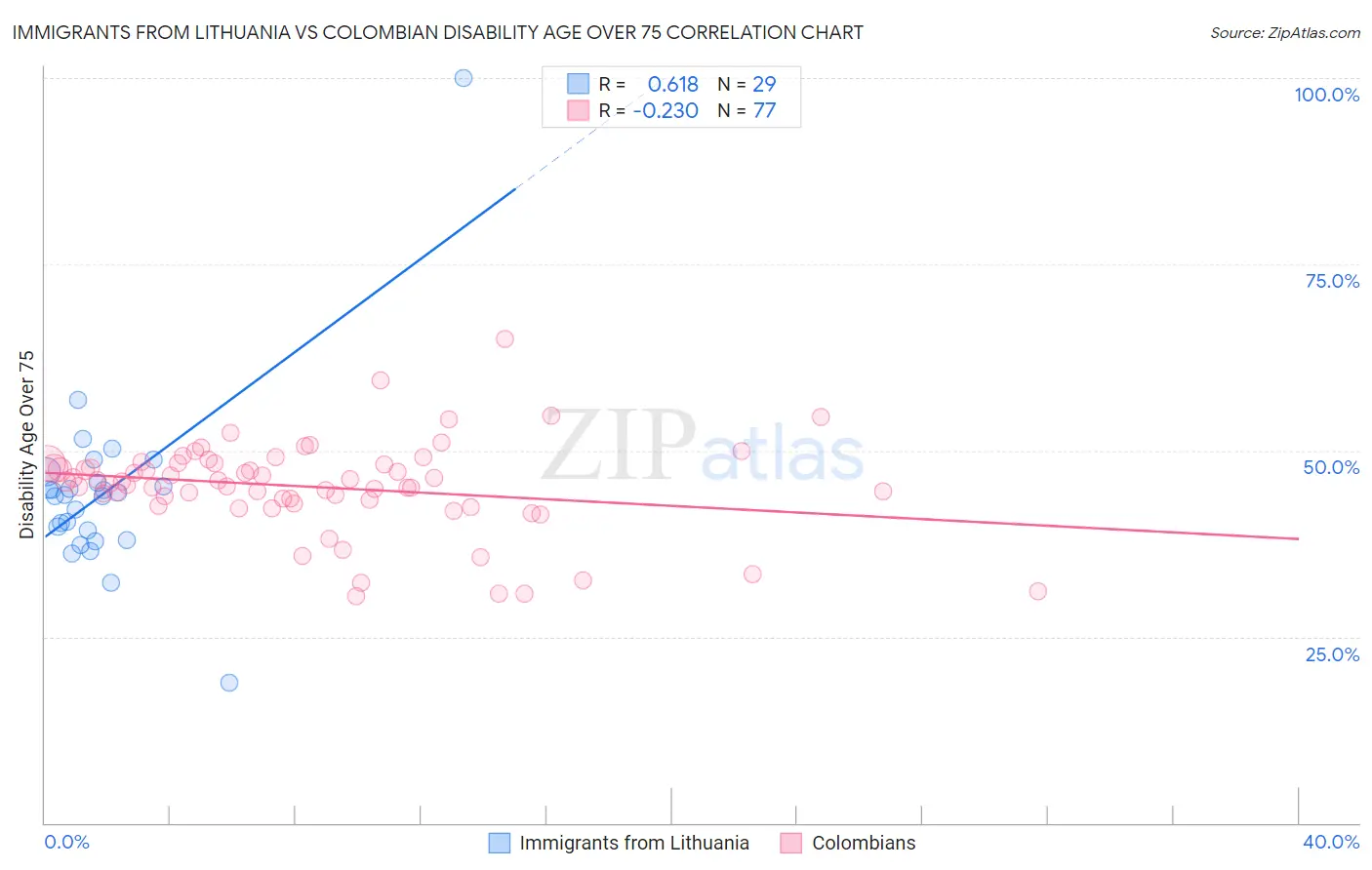Immigrants from Lithuania vs Colombian Disability Age Over 75