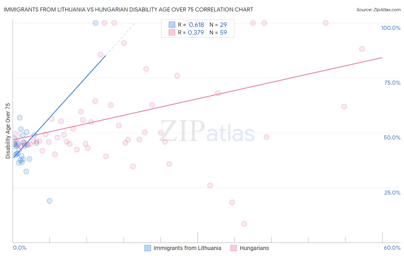 Immigrants from Lithuania vs Hungarian Disability Age Over 75