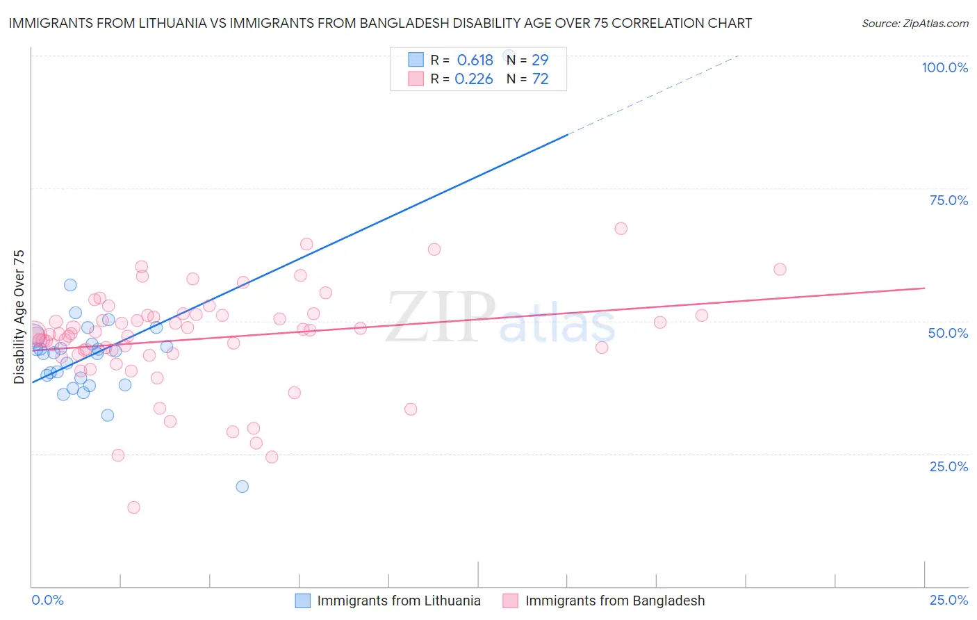 Immigrants from Lithuania vs Immigrants from Bangladesh Disability Age Over 75