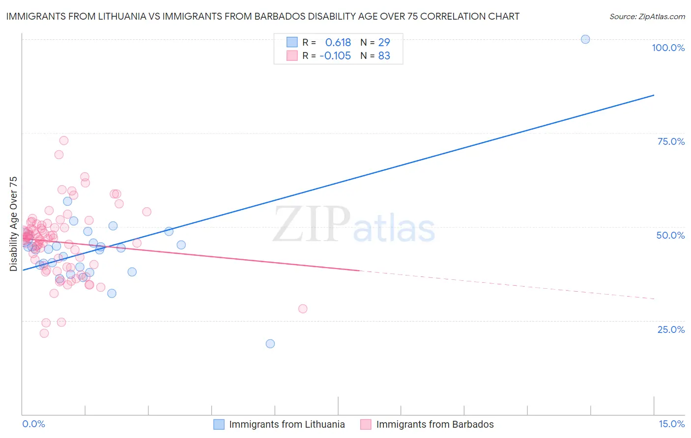 Immigrants from Lithuania vs Immigrants from Barbados Disability Age Over 75