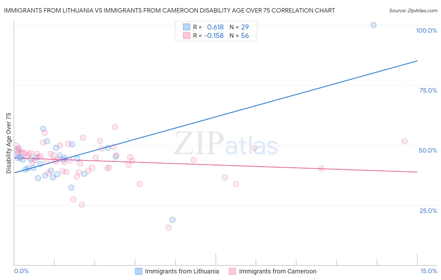 Immigrants from Lithuania vs Immigrants from Cameroon Disability Age Over 75