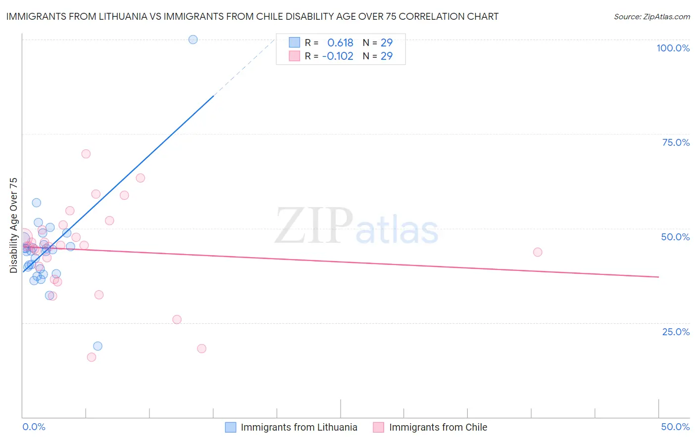 Immigrants from Lithuania vs Immigrants from Chile Disability Age Over 75