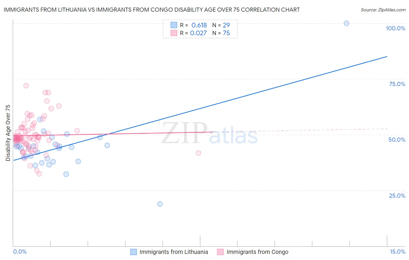 Immigrants from Lithuania vs Immigrants from Congo Disability Age Over 75