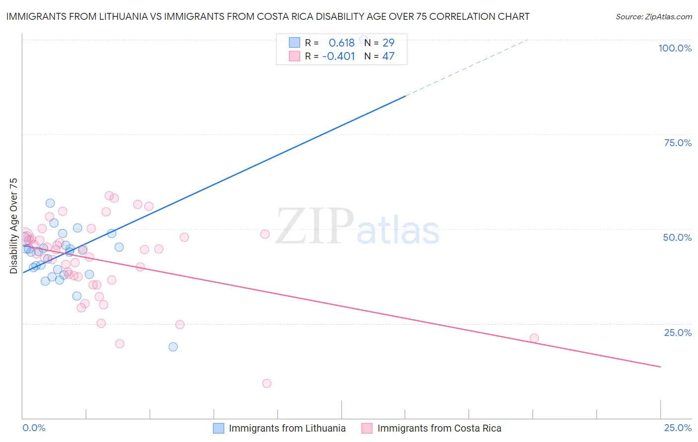 Immigrants from Lithuania vs Immigrants from Costa Rica Disability Age Over 75