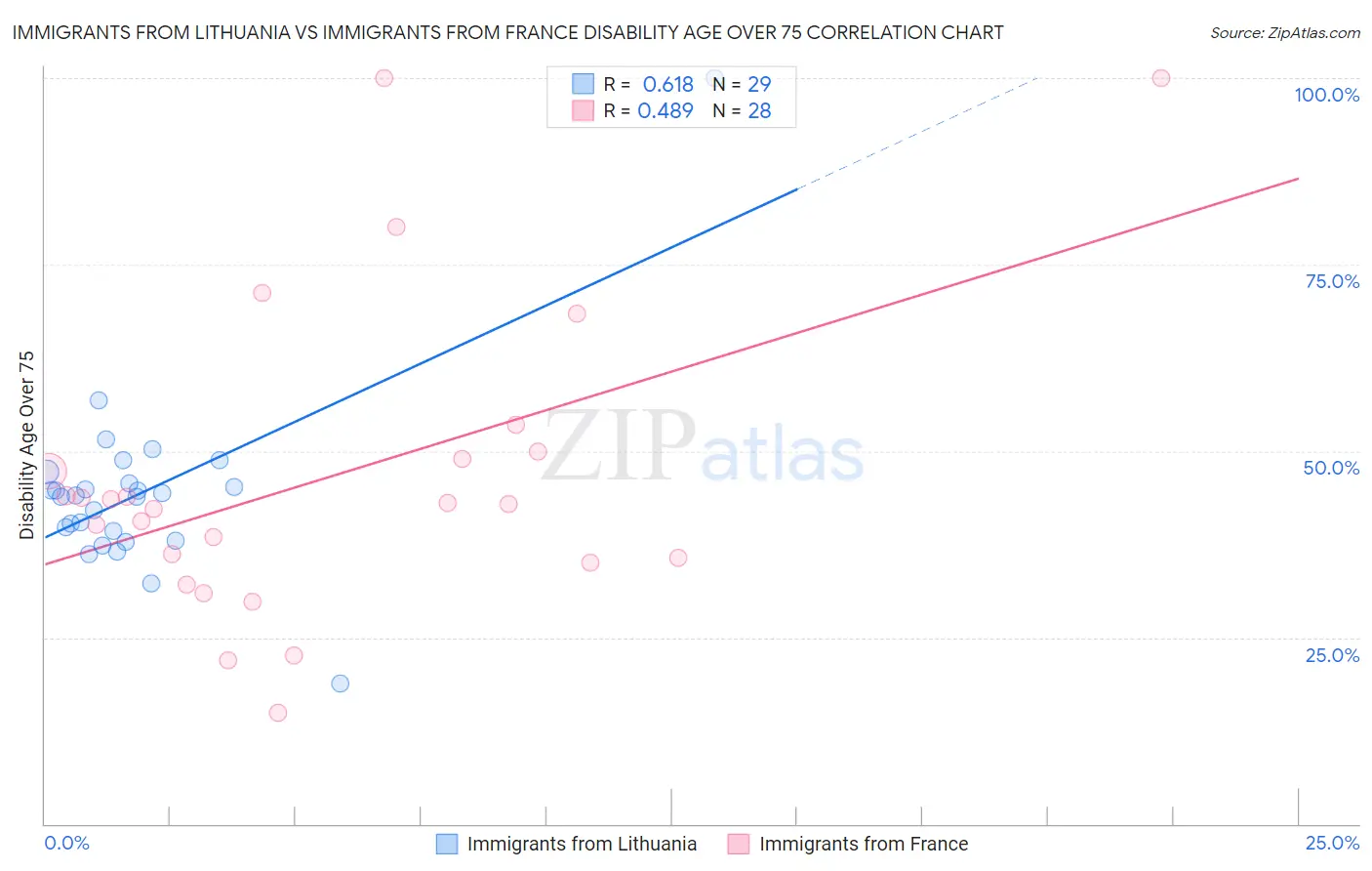 Immigrants from Lithuania vs Immigrants from France Disability Age Over 75