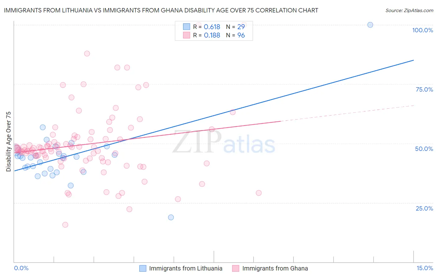 Immigrants from Lithuania vs Immigrants from Ghana Disability Age Over 75
