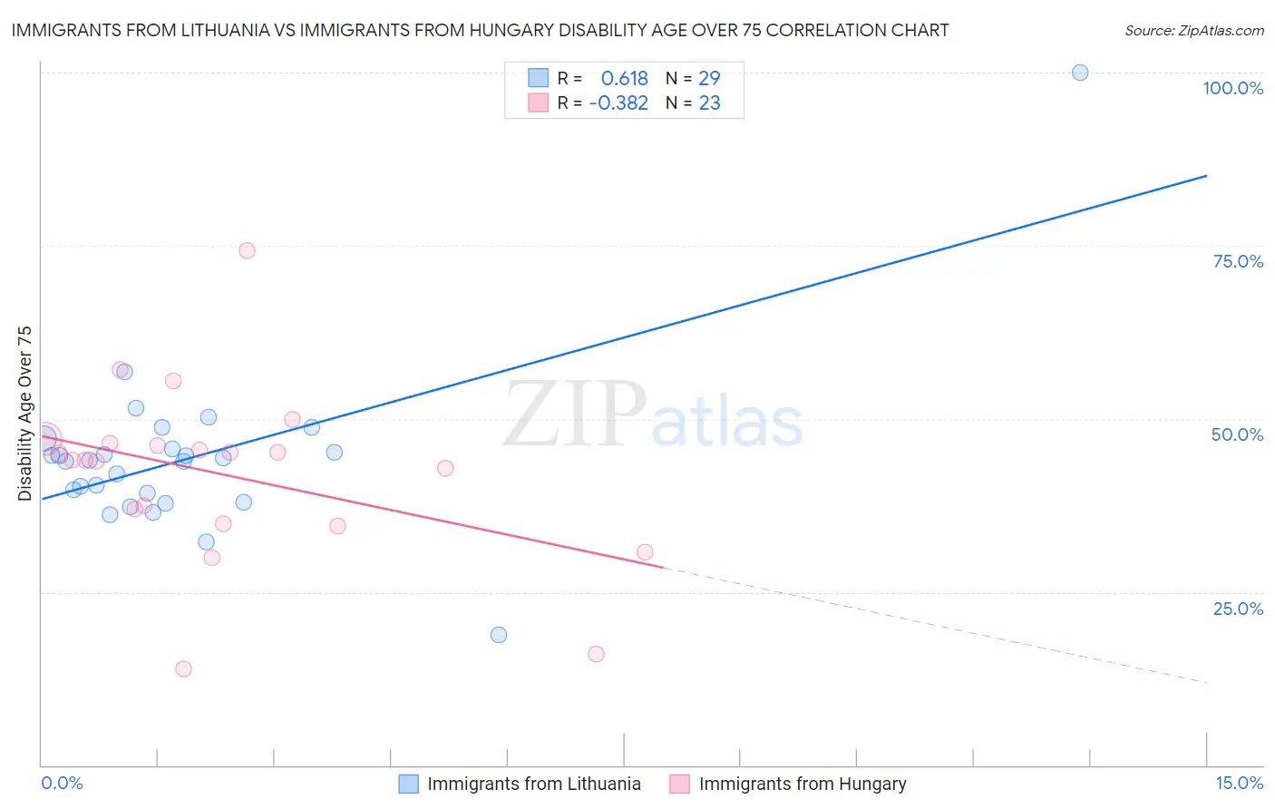 Immigrants from Lithuania vs Immigrants from Hungary Disability Age Over 75