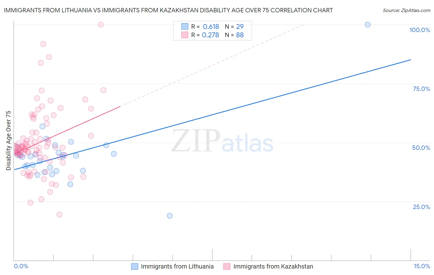 Immigrants from Lithuania vs Immigrants from Kazakhstan Disability Age Over 75