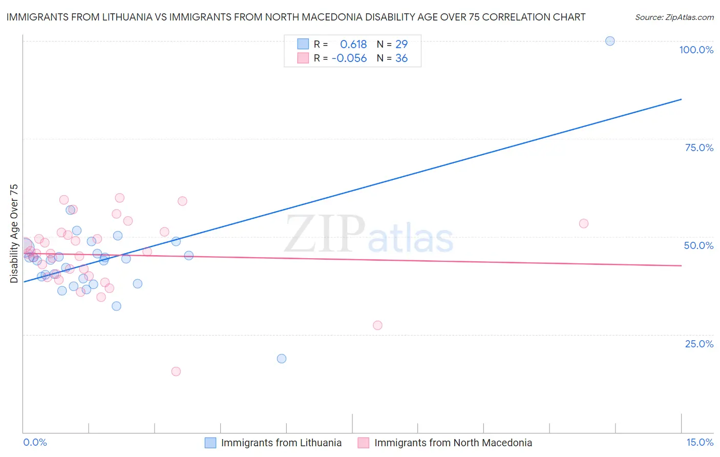 Immigrants from Lithuania vs Immigrants from North Macedonia Disability Age Over 75