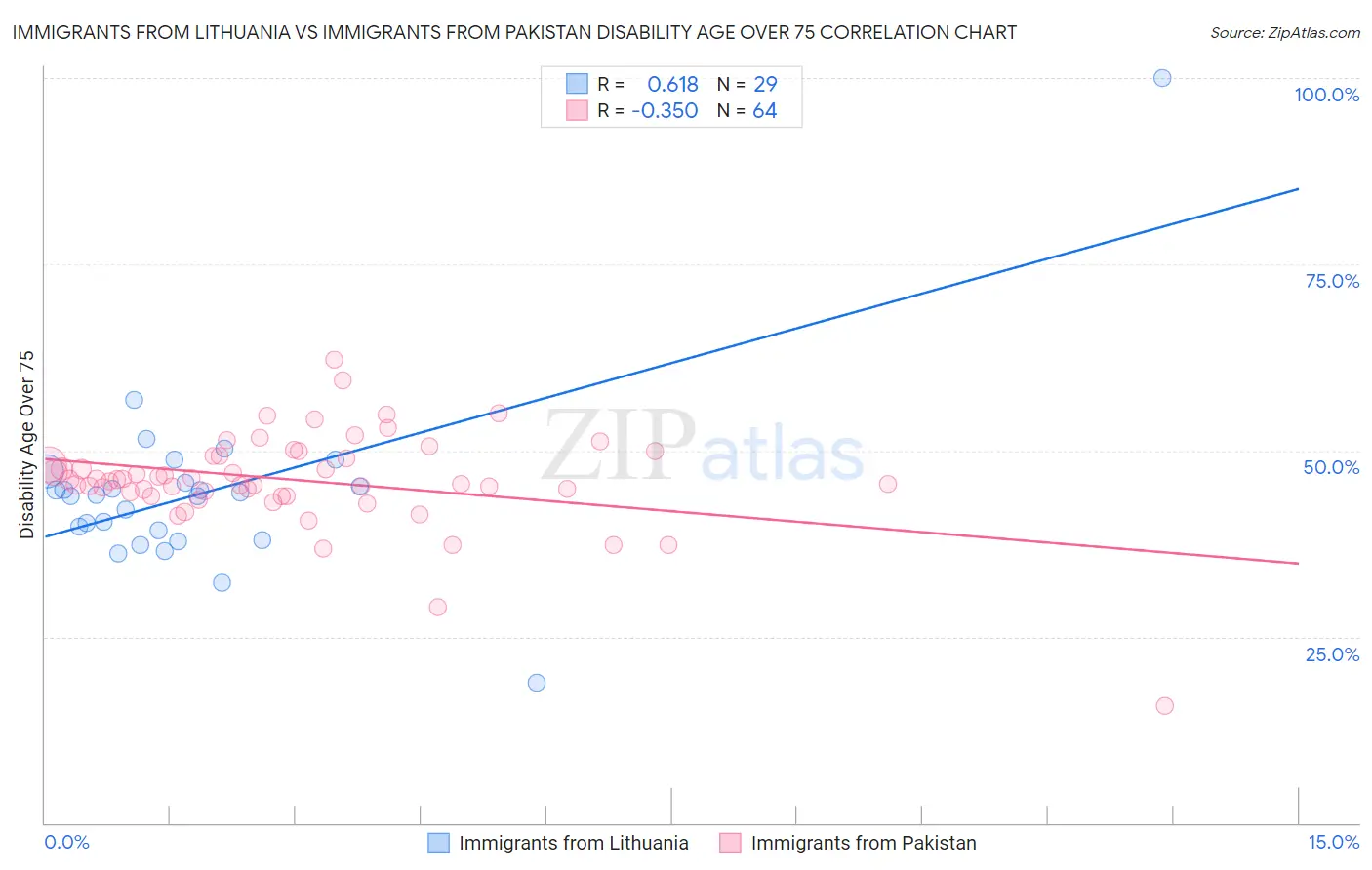 Immigrants from Lithuania vs Immigrants from Pakistan Disability Age Over 75
