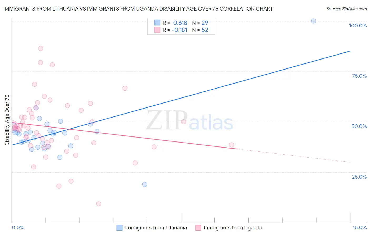 Immigrants from Lithuania vs Immigrants from Uganda Disability Age Over 75
