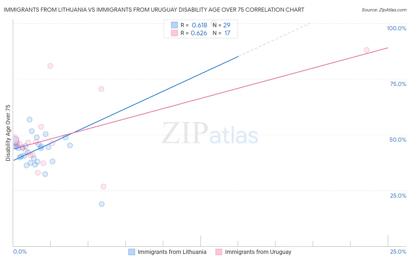 Immigrants from Lithuania vs Immigrants from Uruguay Disability Age Over 75