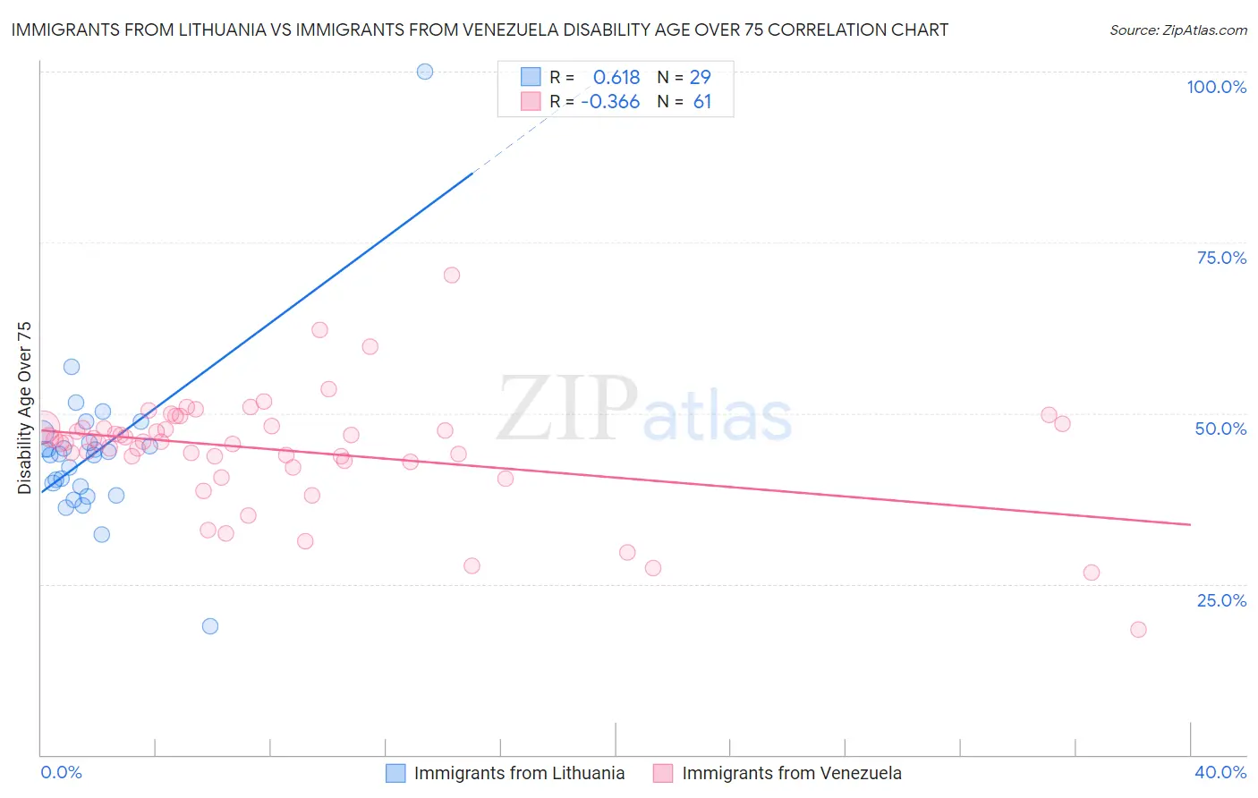 Immigrants from Lithuania vs Immigrants from Venezuela Disability Age Over 75