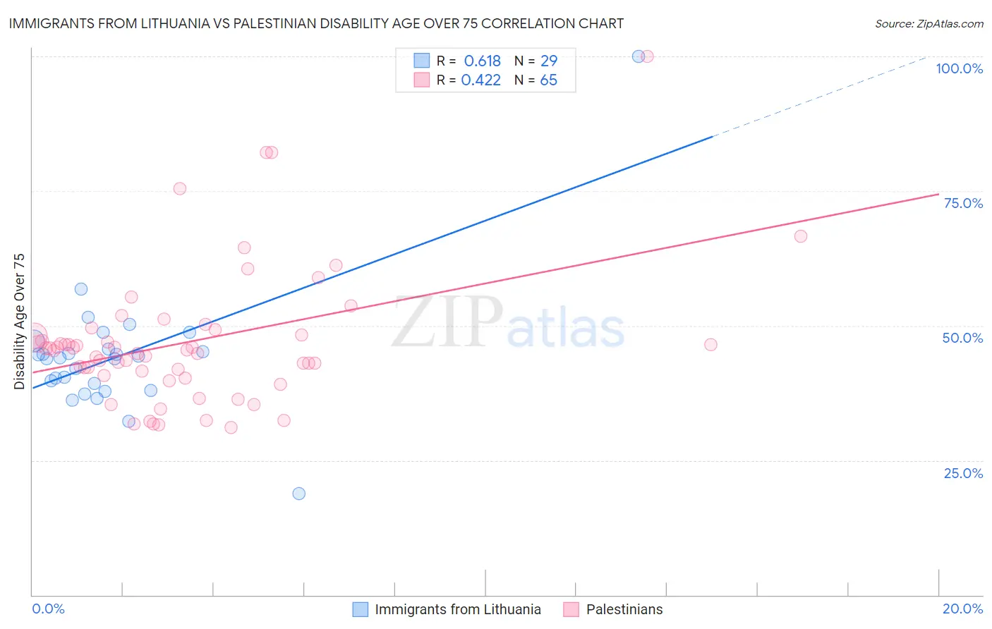 Immigrants from Lithuania vs Palestinian Disability Age Over 75