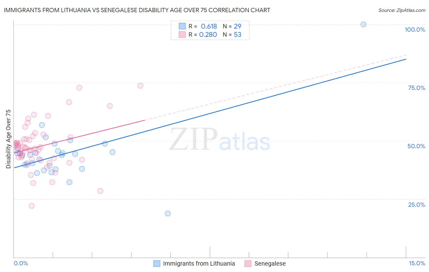 Immigrants from Lithuania vs Senegalese Disability Age Over 75