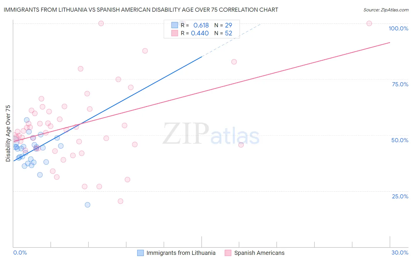 Immigrants from Lithuania vs Spanish American Disability Age Over 75