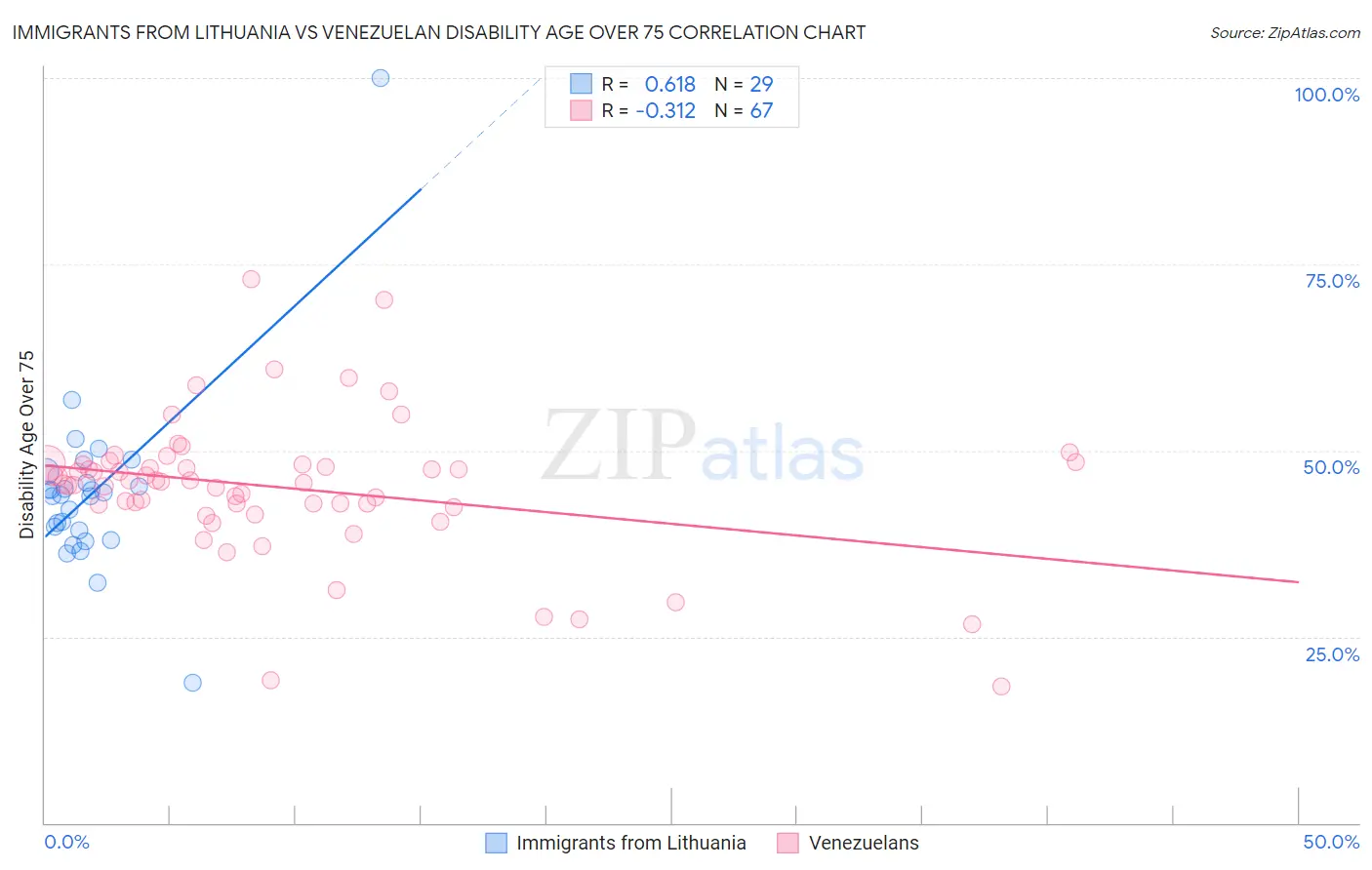 Immigrants from Lithuania vs Venezuelan Disability Age Over 75