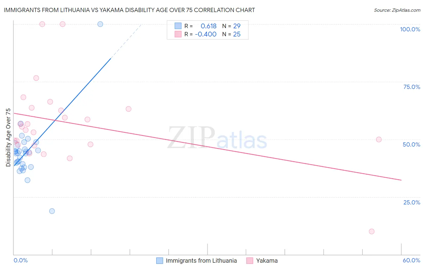 Immigrants from Lithuania vs Yakama Disability Age Over 75