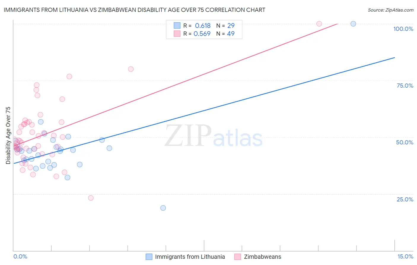 Immigrants from Lithuania vs Zimbabwean Disability Age Over 75