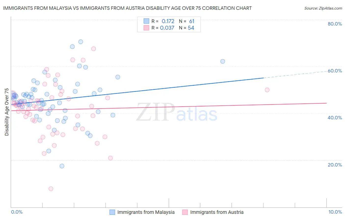 Immigrants from Malaysia vs Immigrants from Austria Disability Age Over 75