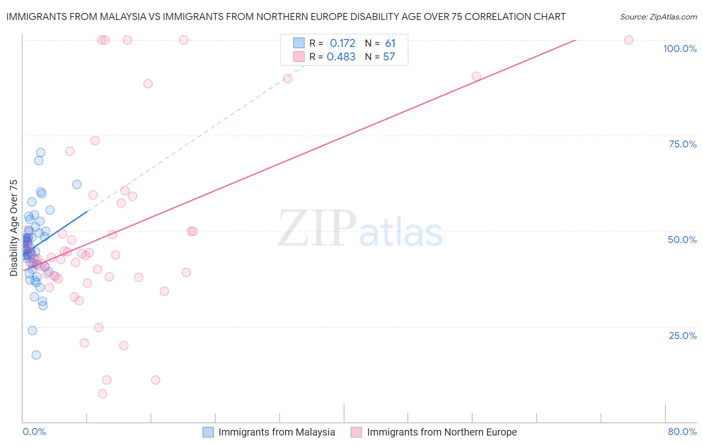 Immigrants from Malaysia vs Immigrants from Northern Europe Disability Age Over 75