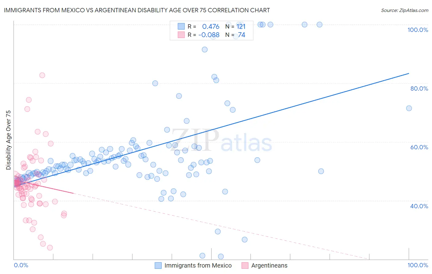 Immigrants from Mexico vs Argentinean Disability Age Over 75