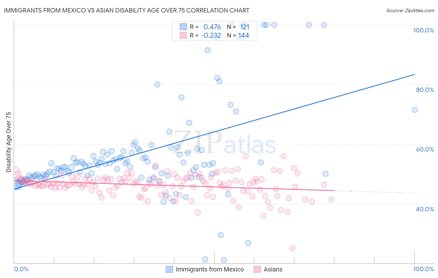 Immigrants from Mexico vs Asian Disability Age Over 75