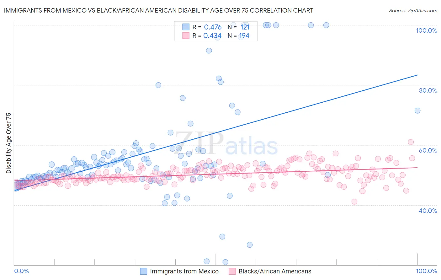 Immigrants from Mexico vs Black/African American Disability Age Over 75