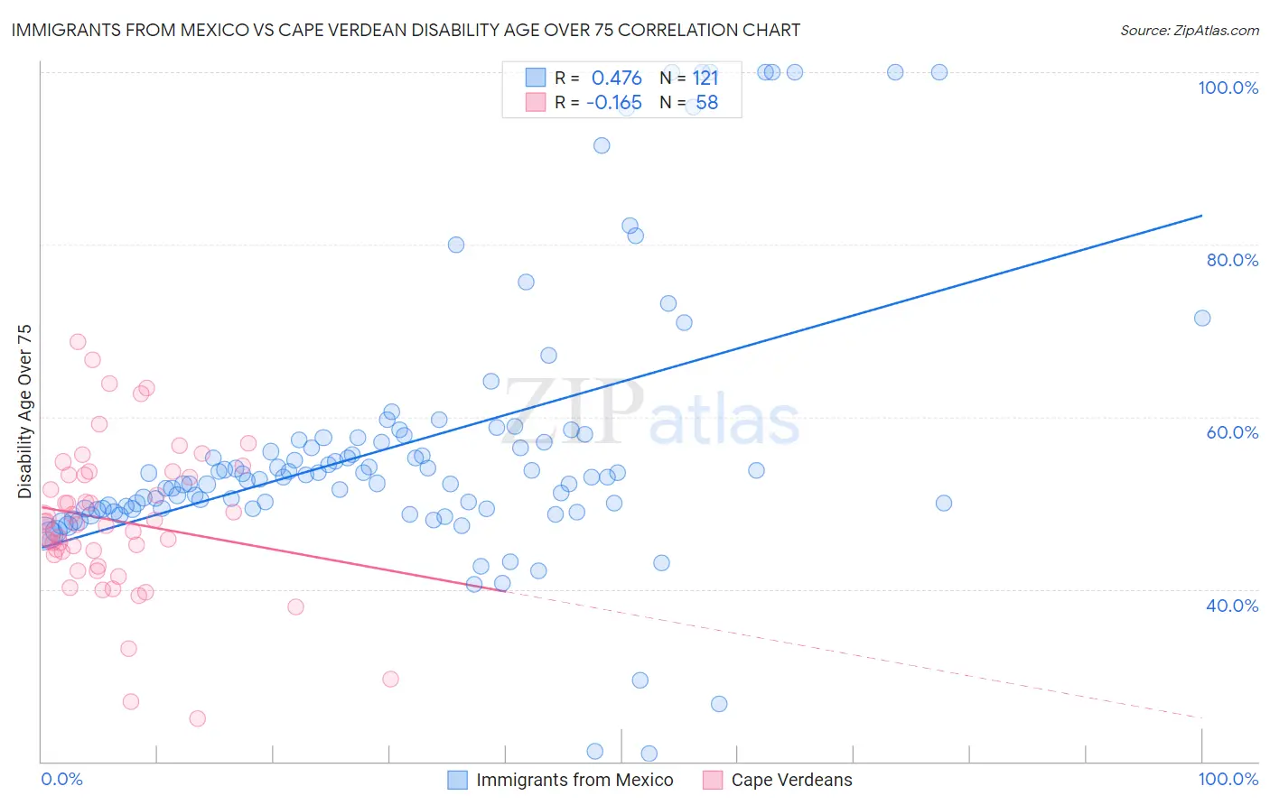 Immigrants from Mexico vs Cape Verdean Disability Age Over 75