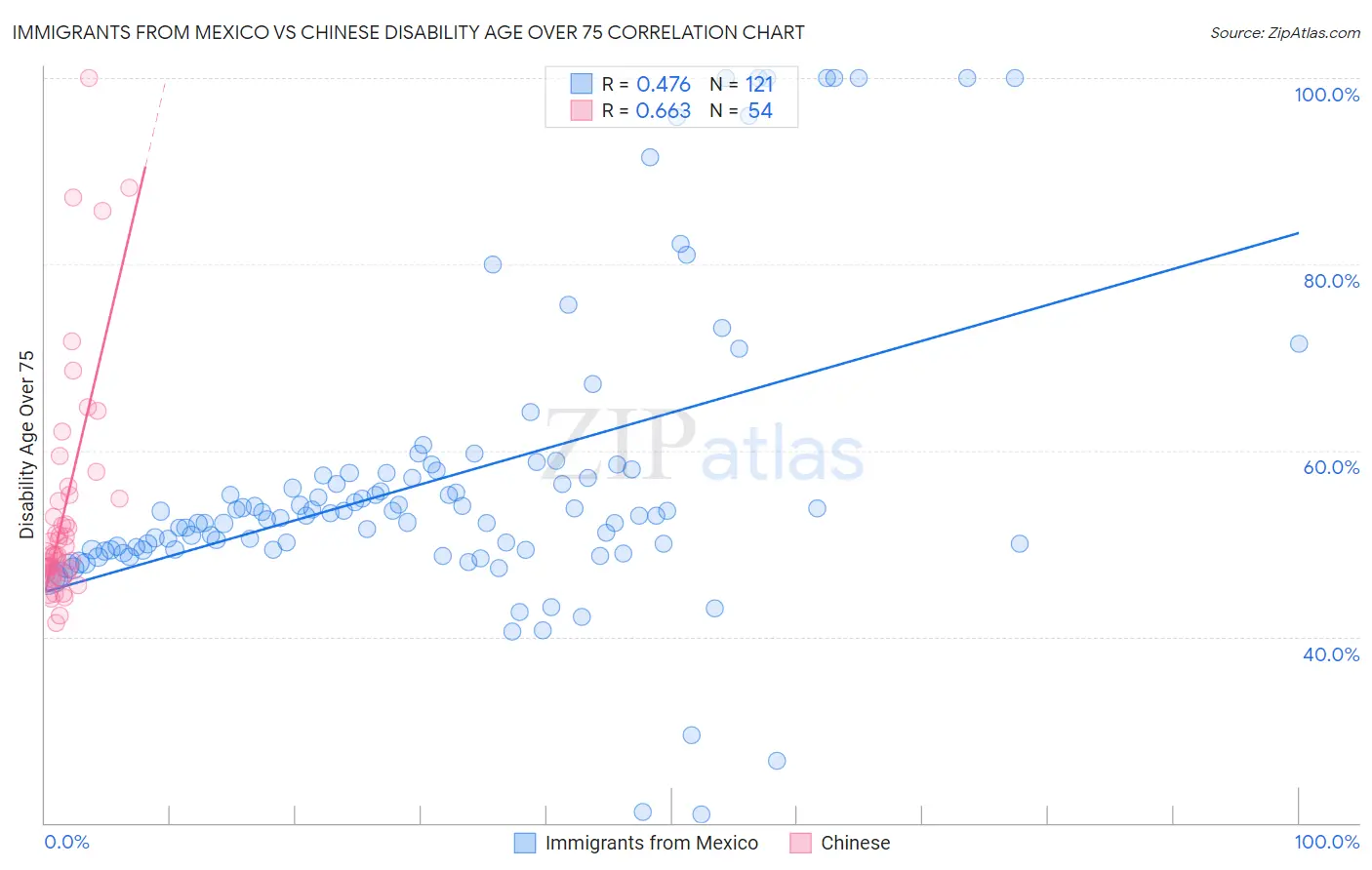 Immigrants from Mexico vs Chinese Disability Age Over 75