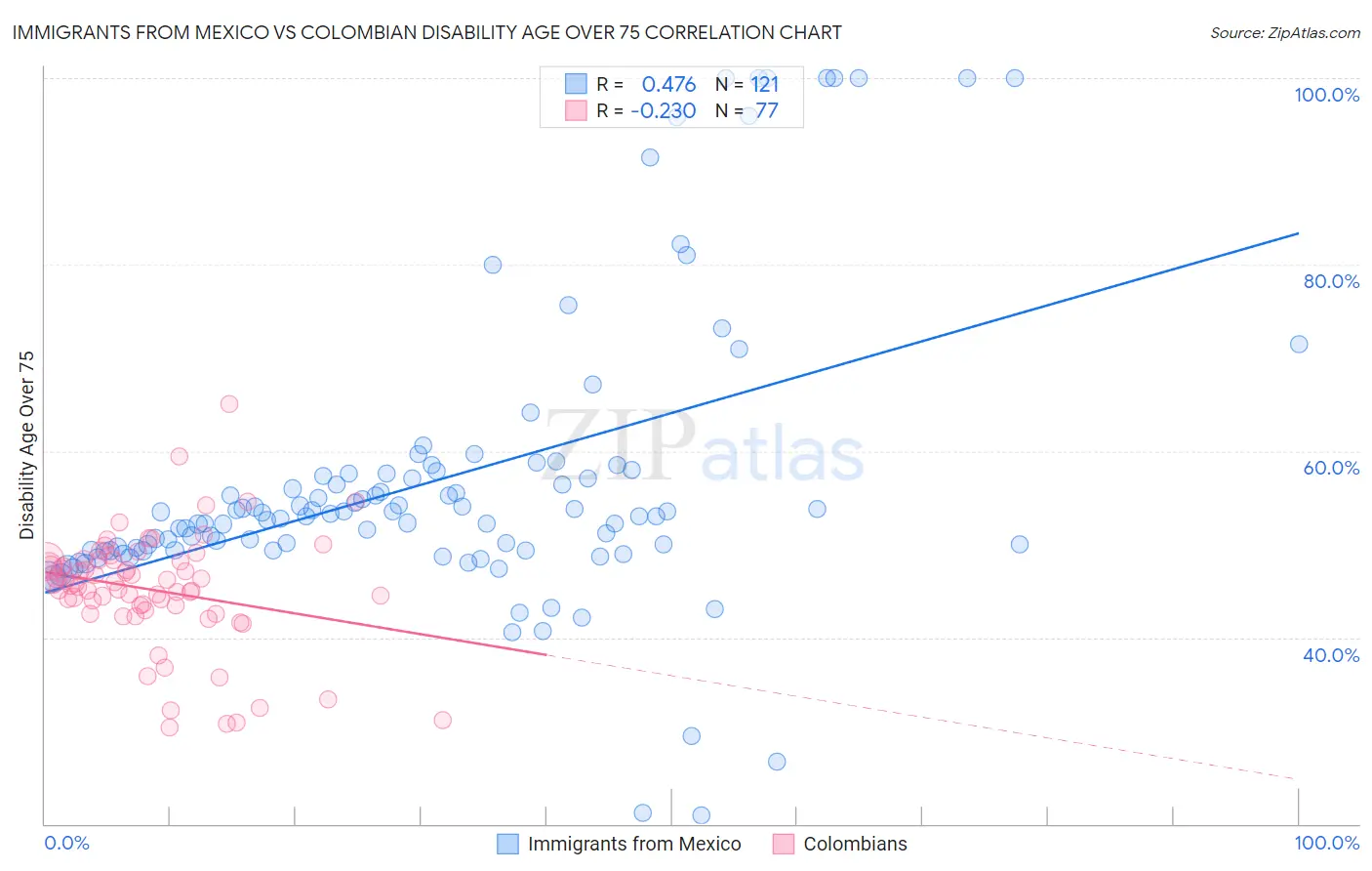 Immigrants from Mexico vs Colombian Disability Age Over 75