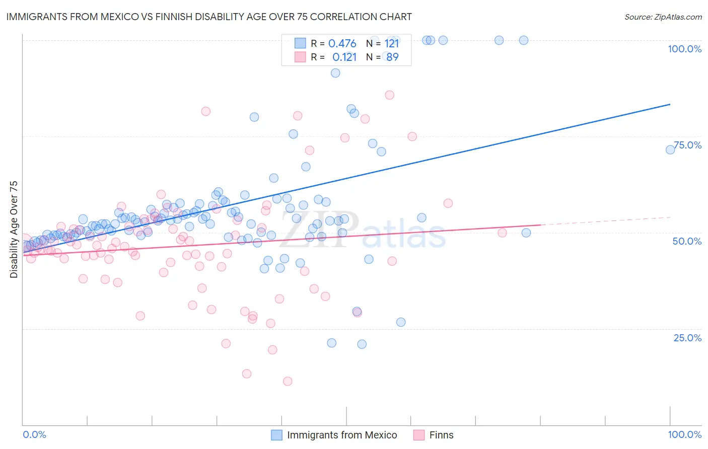 Immigrants from Mexico vs Finnish Disability Age Over 75