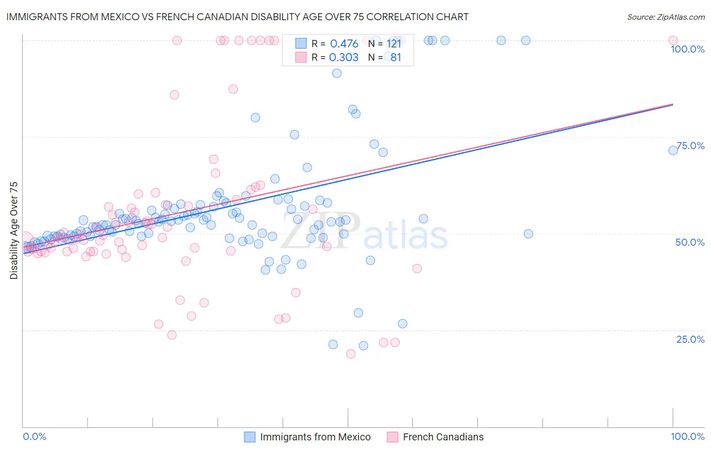 Immigrants from Mexico vs French Canadian Disability Age Over 75