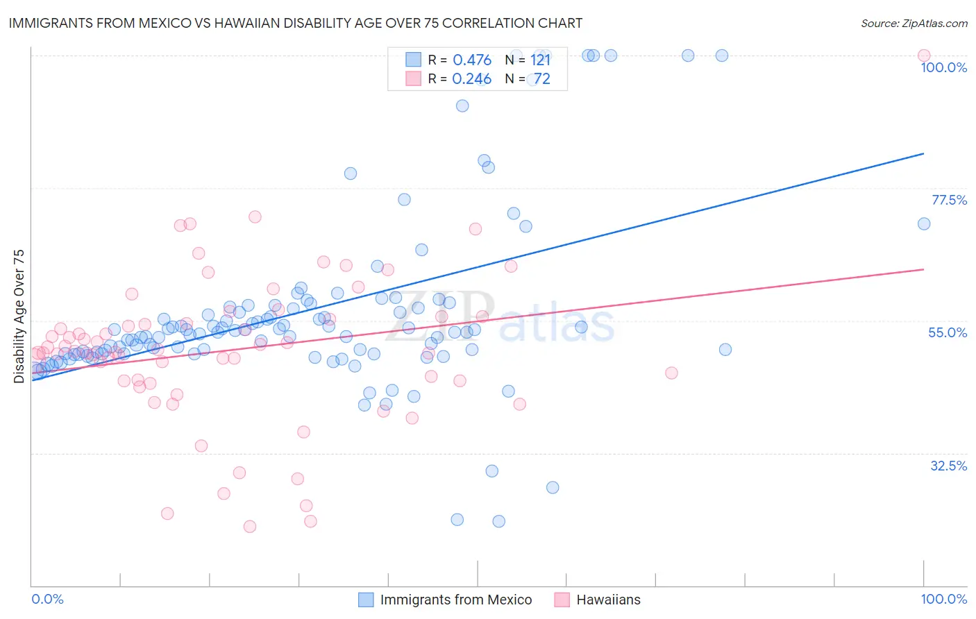 Immigrants from Mexico vs Hawaiian Disability Age Over 75