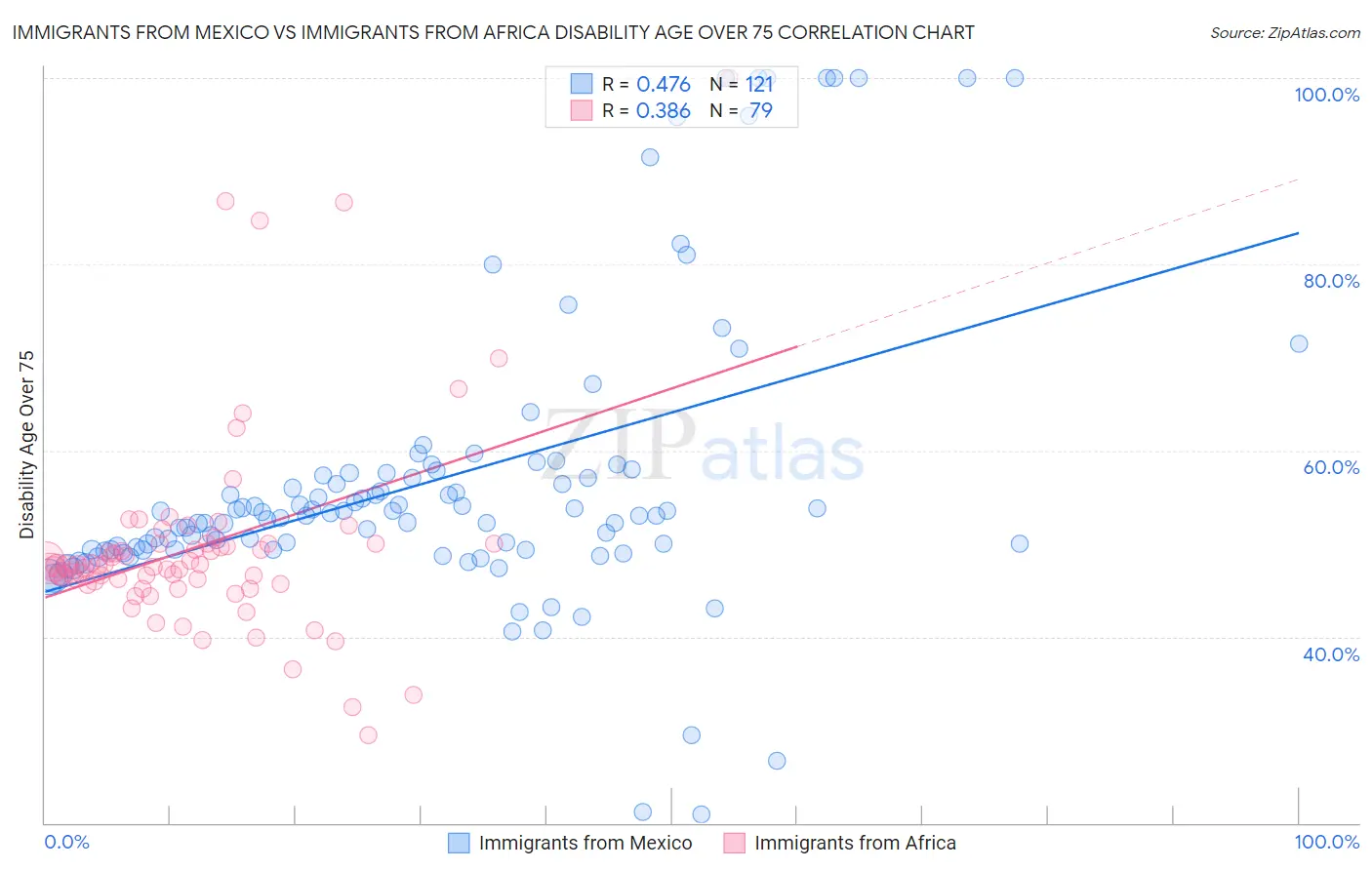 Immigrants from Mexico vs Immigrants from Africa Disability Age Over 75