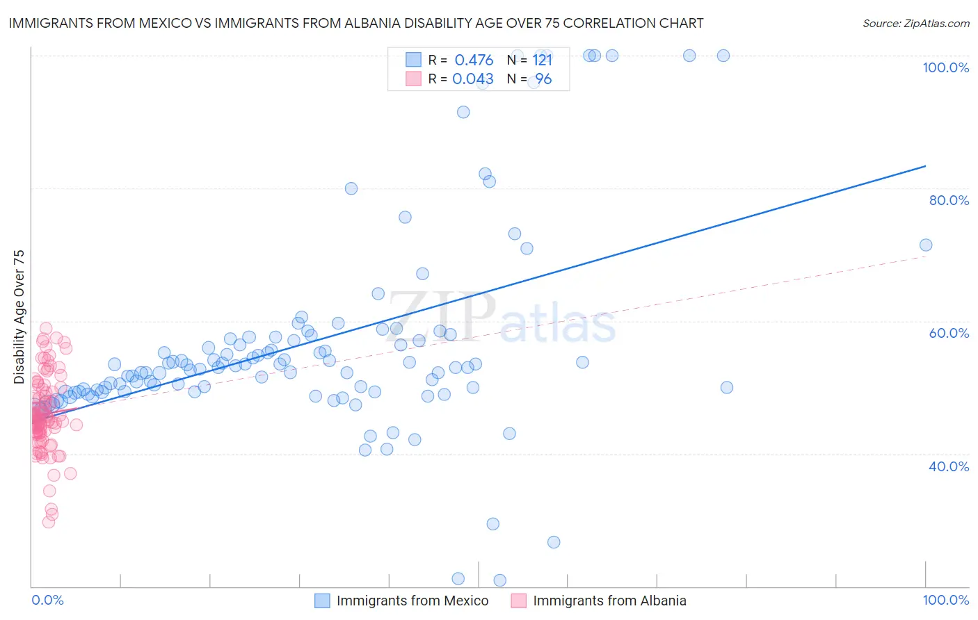 Immigrants from Mexico vs Immigrants from Albania Disability Age Over 75