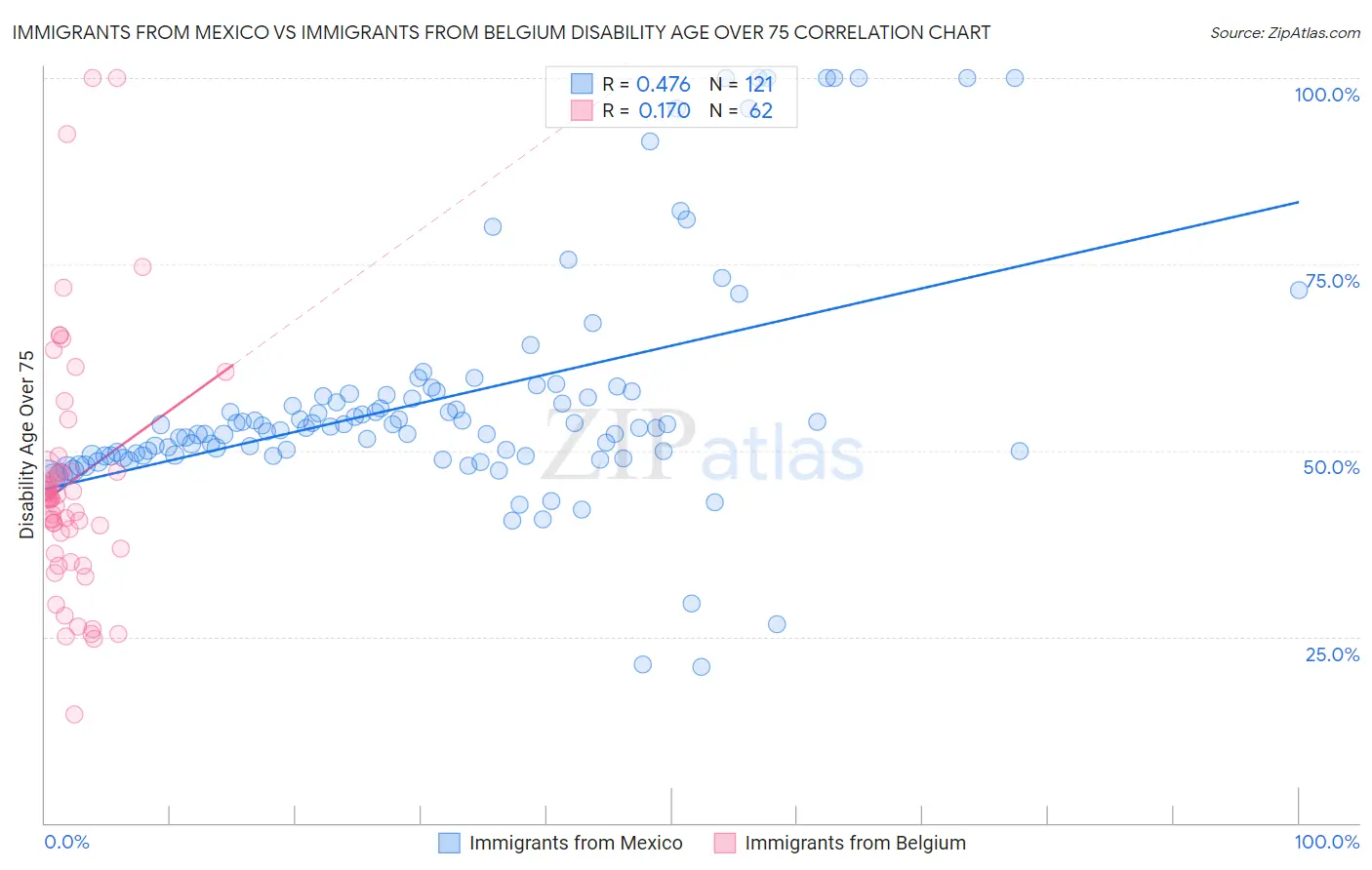 Immigrants from Mexico vs Immigrants from Belgium Disability Age Over 75