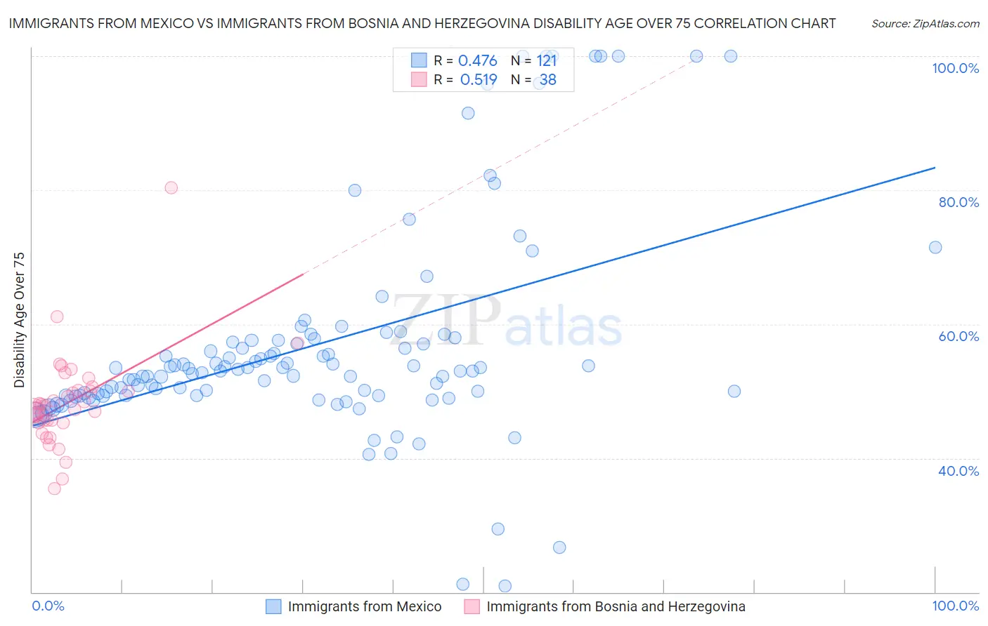 Immigrants from Mexico vs Immigrants from Bosnia and Herzegovina Disability Age Over 75