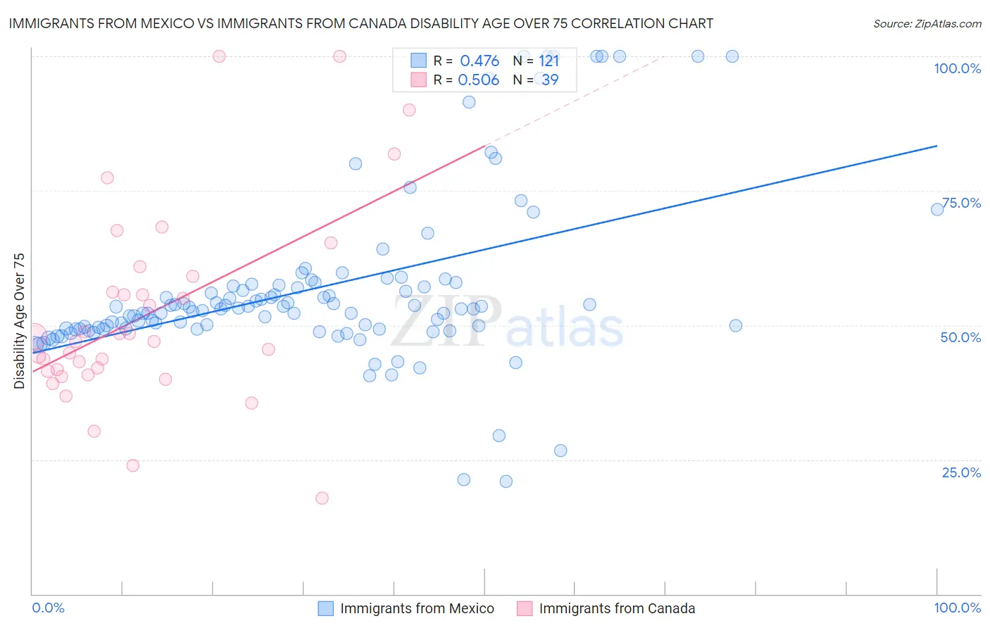 Immigrants from Mexico vs Immigrants from Canada Disability Age Over 75