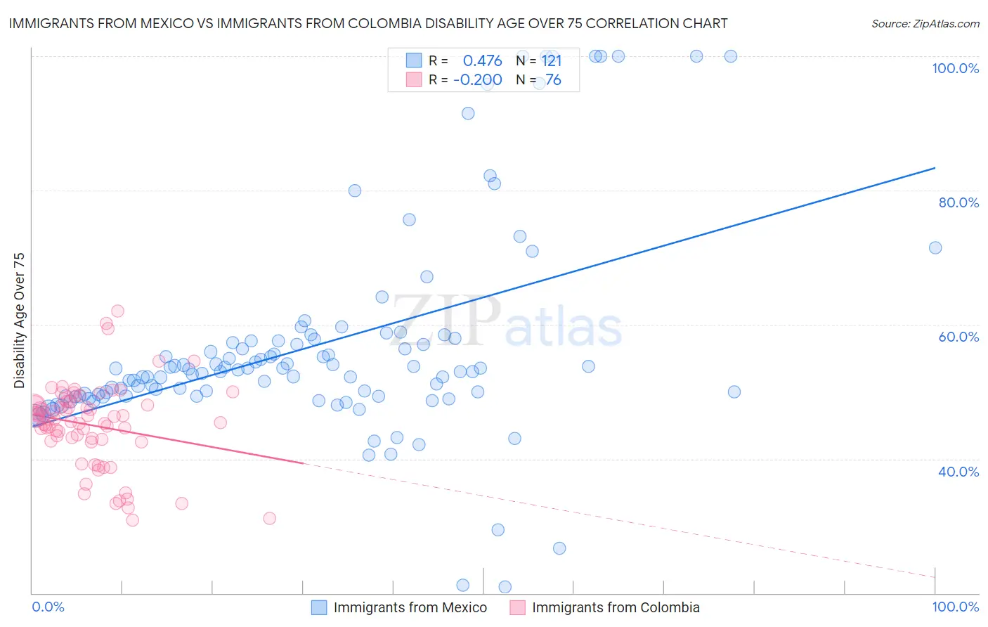 Immigrants from Mexico vs Immigrants from Colombia Disability Age Over 75