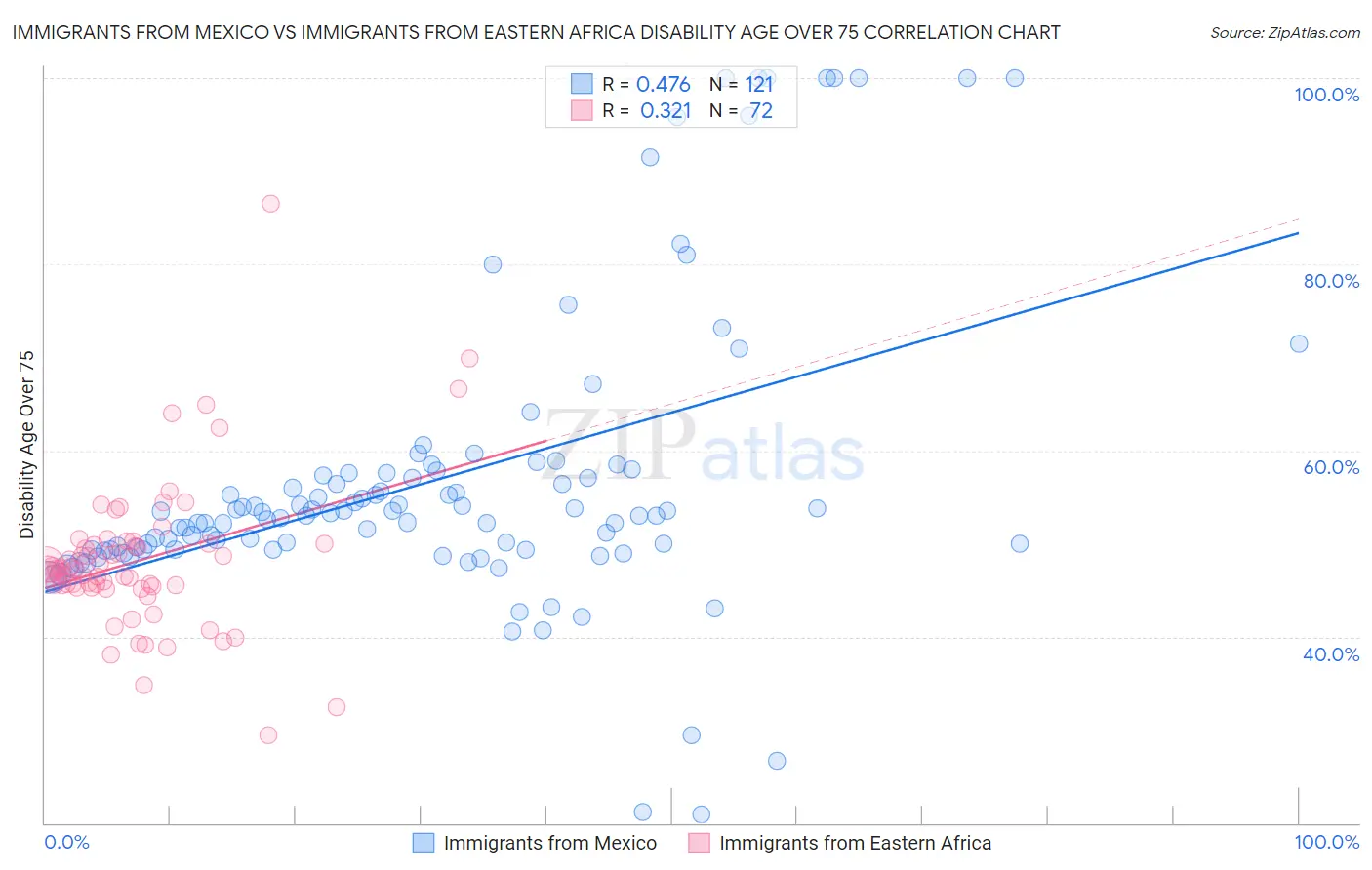 Immigrants from Mexico vs Immigrants from Eastern Africa Disability Age Over 75