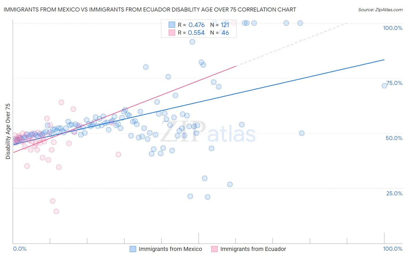 Immigrants from Mexico vs Immigrants from Ecuador Disability Age Over 75