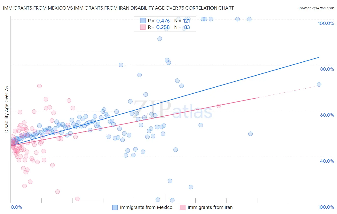 Immigrants from Mexico vs Immigrants from Iran Disability Age Over 75