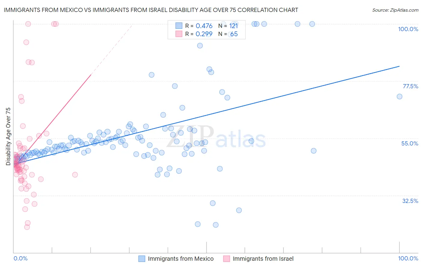 Immigrants from Mexico vs Immigrants from Israel Disability Age Over 75