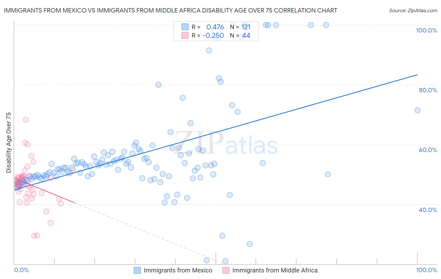 Immigrants from Mexico vs Immigrants from Middle Africa Disability Age Over 75