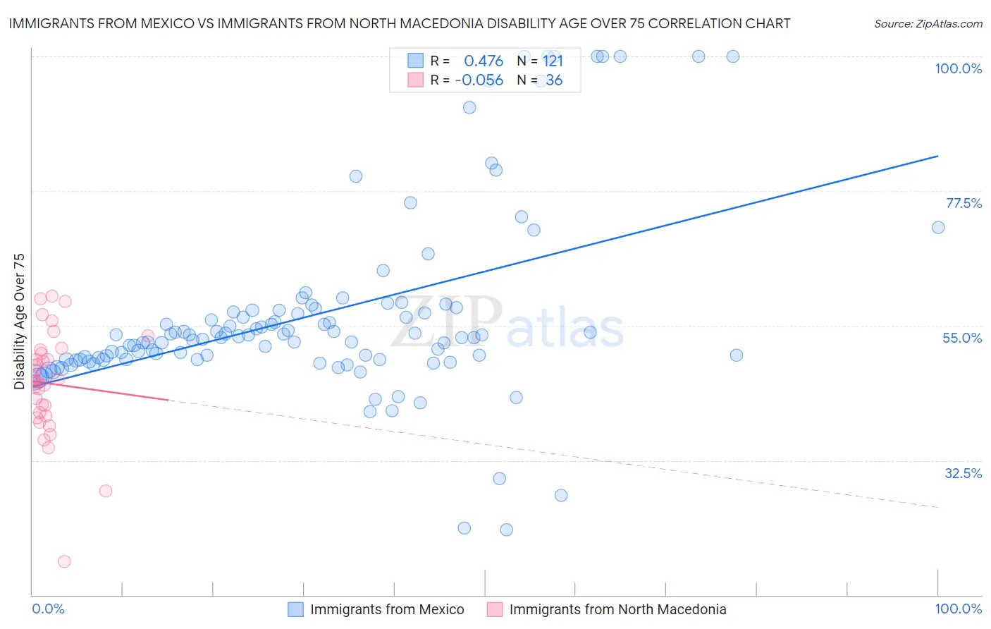 Immigrants from Mexico vs Immigrants from North Macedonia Disability Age Over 75