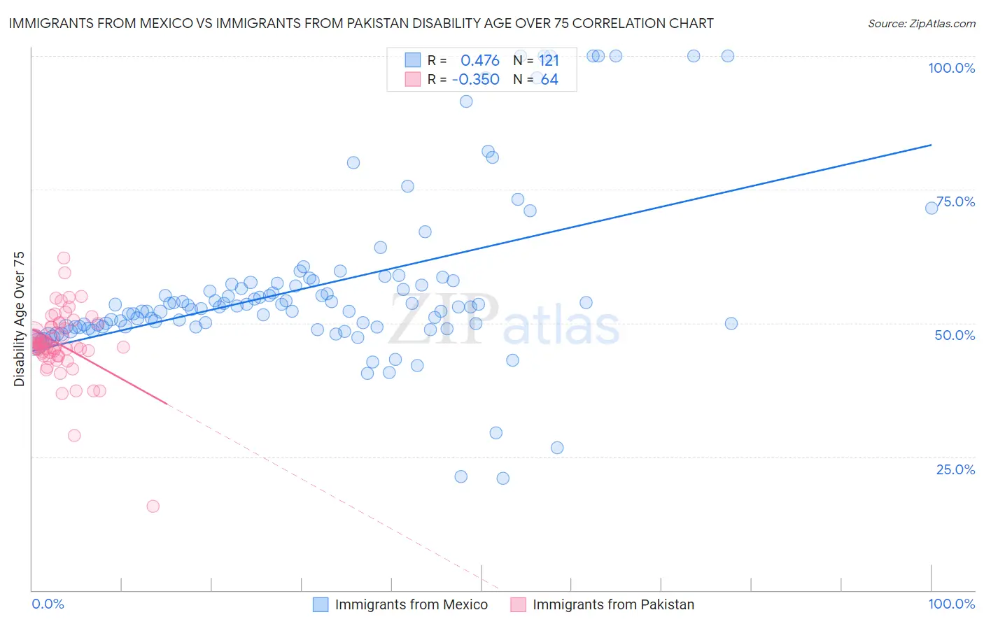 Immigrants from Mexico vs Immigrants from Pakistan Disability Age Over 75