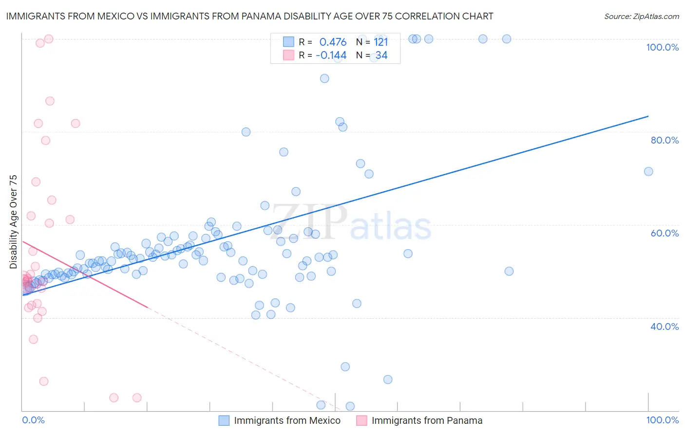 Immigrants from Mexico vs Immigrants from Panama Disability Age Over 75