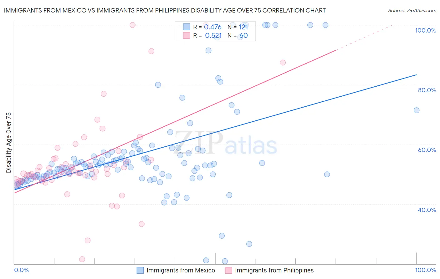 Immigrants from Mexico vs Immigrants from Philippines Disability Age Over 75